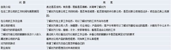 【營銷管理】營銷團(tuán)隊管理之如何閱人？