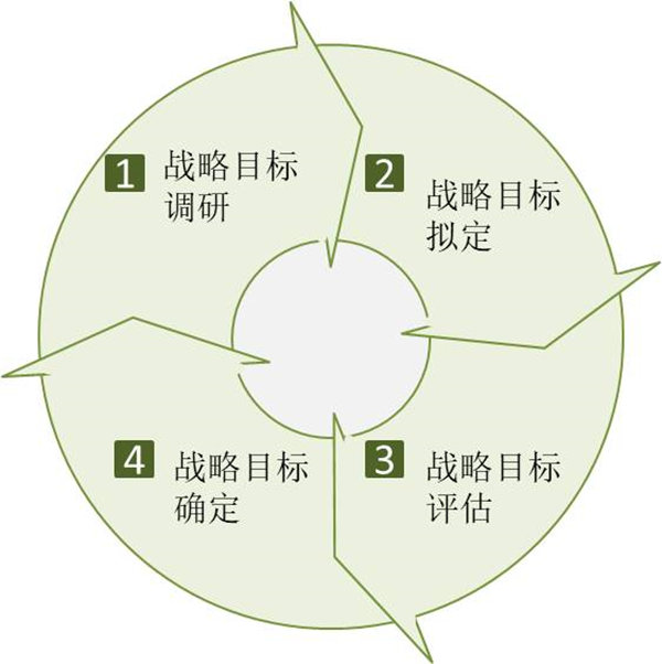 企業(yè)如何制定戰(zhàn)略目標？戰(zhàn)略目標制定四個過程！