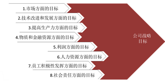 【戰(zhàn)略管理】戰(zhàn)略目標是什么？企業(yè)的戰(zhàn)略目標體系構成