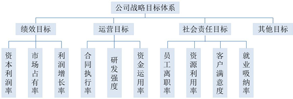 【戰(zhàn)略管理】戰(zhàn)略目標是什么？企業(yè)的戰(zhàn)略目標體系構成