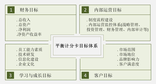 【戰(zhàn)略管理】戰(zhàn)略目標是什么？企業(yè)的戰(zhàn)略目標體系構成