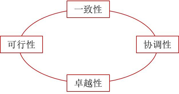 如何評(píng)價(jià)企業(yè)戰(zhàn)略？企業(yè)戰(zhàn)略評(píng)價(jià)標(biāo)準(zhǔn)！