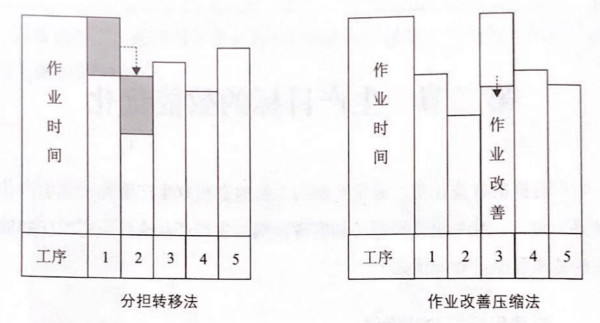 如何提高流水線作業(yè)產(chǎn)能？