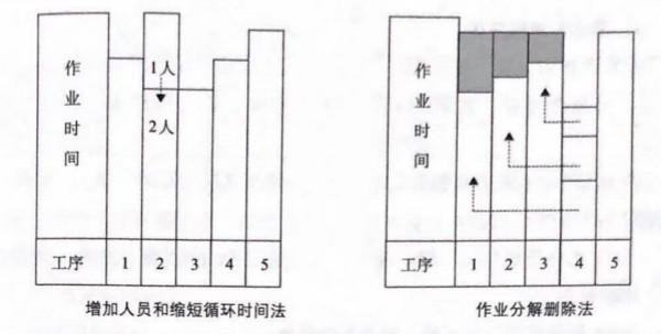 如何提高流水線作業(yè)產(chǎn)能？