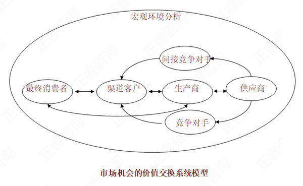 【營銷管理】如何分析市場機會？市場機會分析矩陣