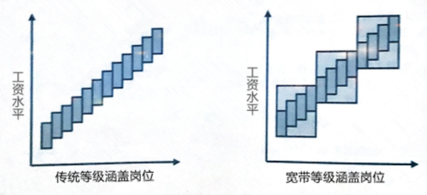 【薪酬管理】什么是寬帶薪酬？寬帶薪酬的作用