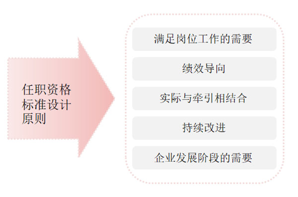 任職資格標(biāo)準(zhǔn)如何設(shè)計(jì)？