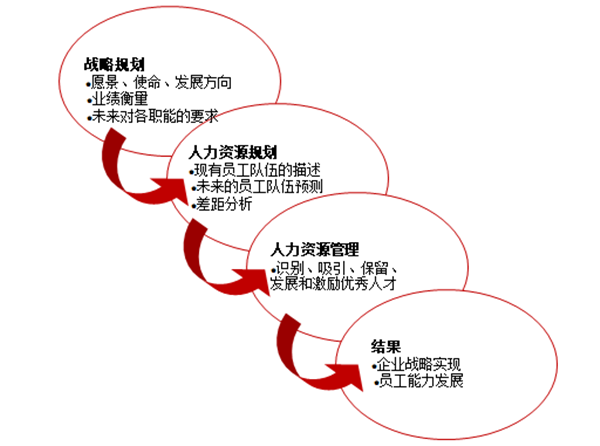 人力資源規(guī)劃的作用是什么？
