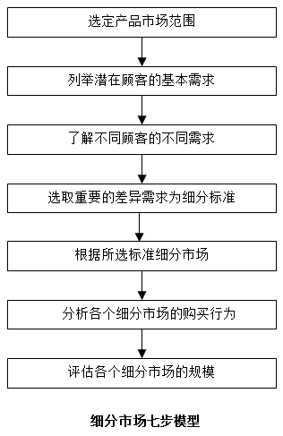 【營銷管理】如何細分市場？市場細分標準！