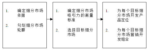 【營銷管理】如何細分市場？市場細分標準！
