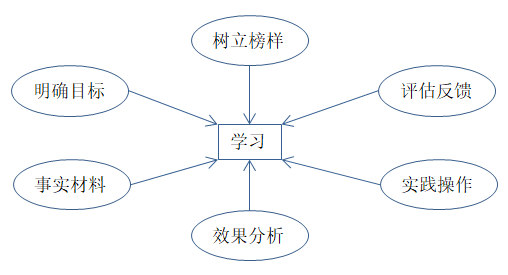 如何有效培訓(xùn)？有效培訓(xùn)的六大前提！