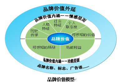 【營(yíng)銷管理】企業(yè)如何選擇品牌戰(zhàn)略？