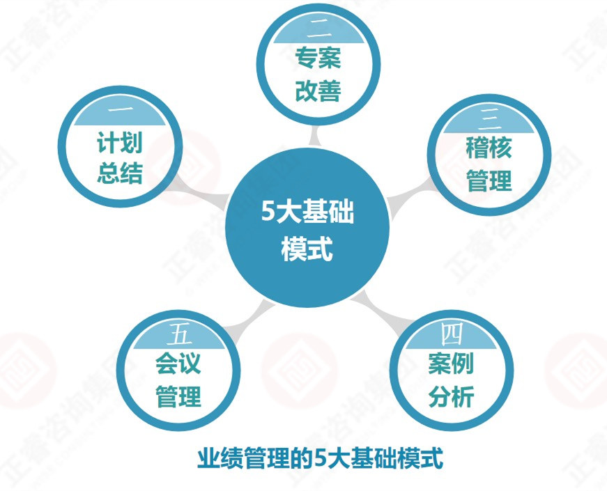 企業(yè)業(yè)績管理的基礎(chǔ)是？業(yè)績管理5大基礎(chǔ)模式
