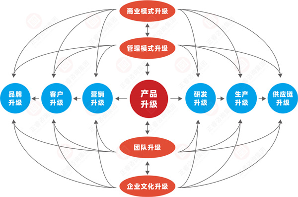 什么是企業(yè)戰(zhàn)略轉(zhuǎn)型？企業(yè)戰(zhàn)略轉(zhuǎn)型的方向性分析