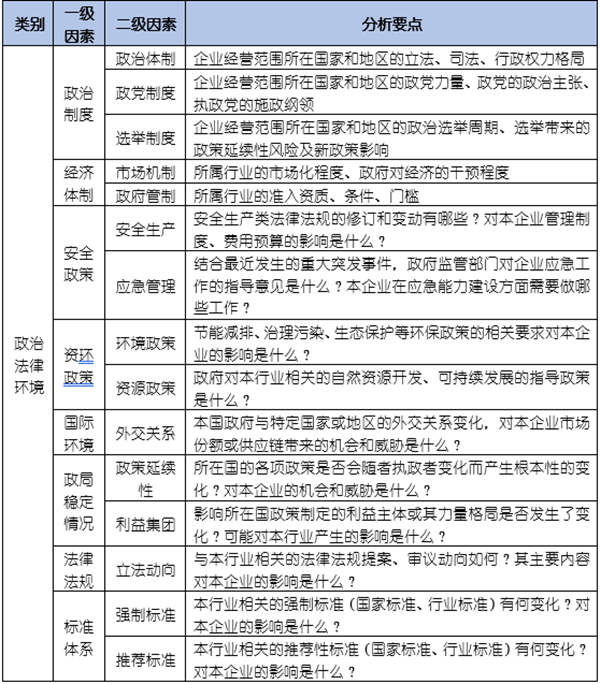 如何運用PEST模型分析企業(yè)經(jīng)營的宏觀環(huán)境？