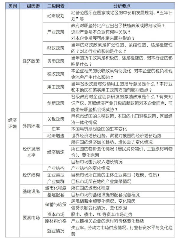 如何運用PEST模型分析企業(yè)經(jīng)營的宏觀環(huán)境？