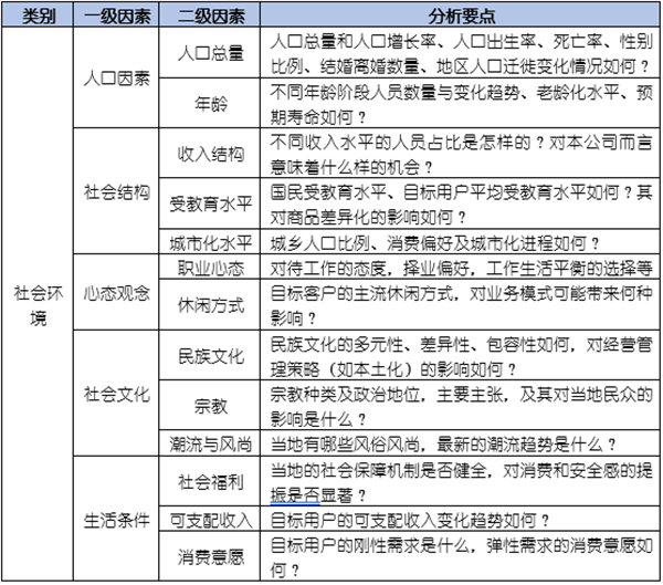 如何運用PEST模型分析企業(yè)經(jīng)營的宏觀環(huán)境？