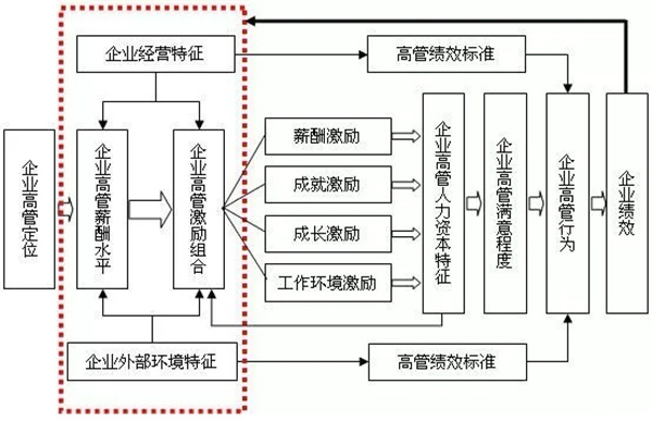 高管薪酬如何設(shè)計？