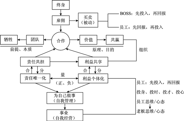 企業(yè)管理應(yīng)明確責(zé)任唯一化、利益?zhèn)€體化