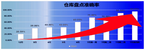 倉(cāng)庫(kù)盤(pán)點(diǎn)準(zhǔn)確率：21% → 95.45%，提升了74.45%