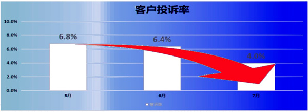 客訴率：6.8% → 2.8%，降低了59%
