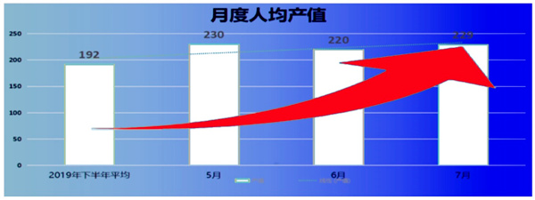 人均產(chǎn)值：192 → 229，提升了19%