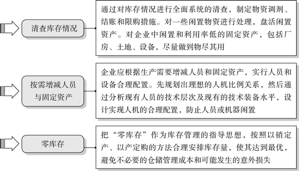 精益成本控制的要點有哪些？