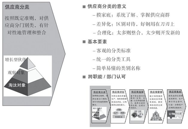 如何對供應(yīng)商進(jìn)行分類？