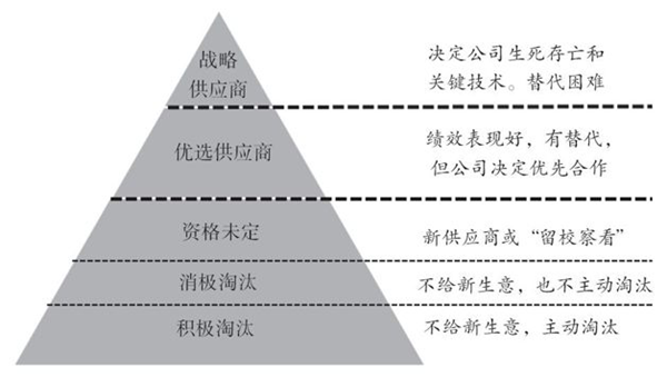 如何對供應(yīng)商進(jìn)行分類？