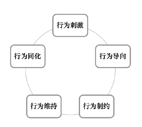 激勵機(jī)制包含哪些內(nèi)容？