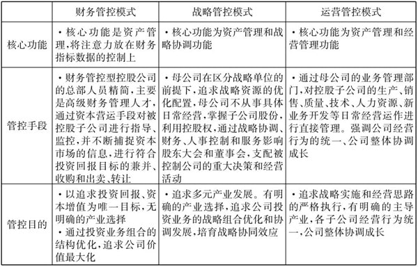 常見的三種典型的集團(tuán)管控模式！