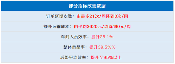 中山市三鄉(xiāng)興隆制衣廠有限公司全面管理升級部分指標改善數(shù)據