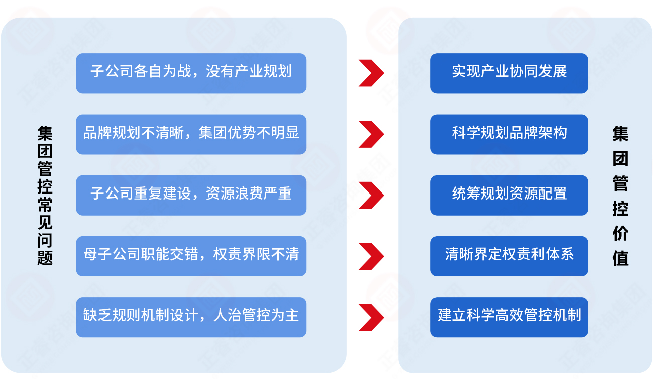 為什么必須重視集團(tuán)管控？