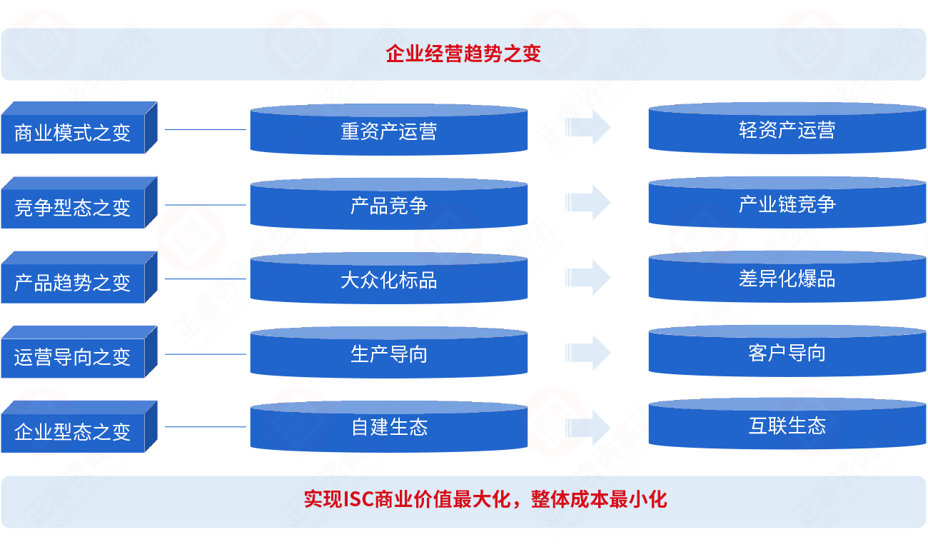 為什么要建立集成供應(yīng)鏈？