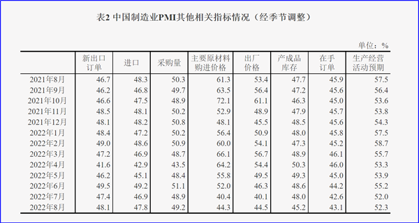 8月制造業(yè)PMI再陷萎縮，今年GDP增長(zhǎng)目標(biāo)可能落空