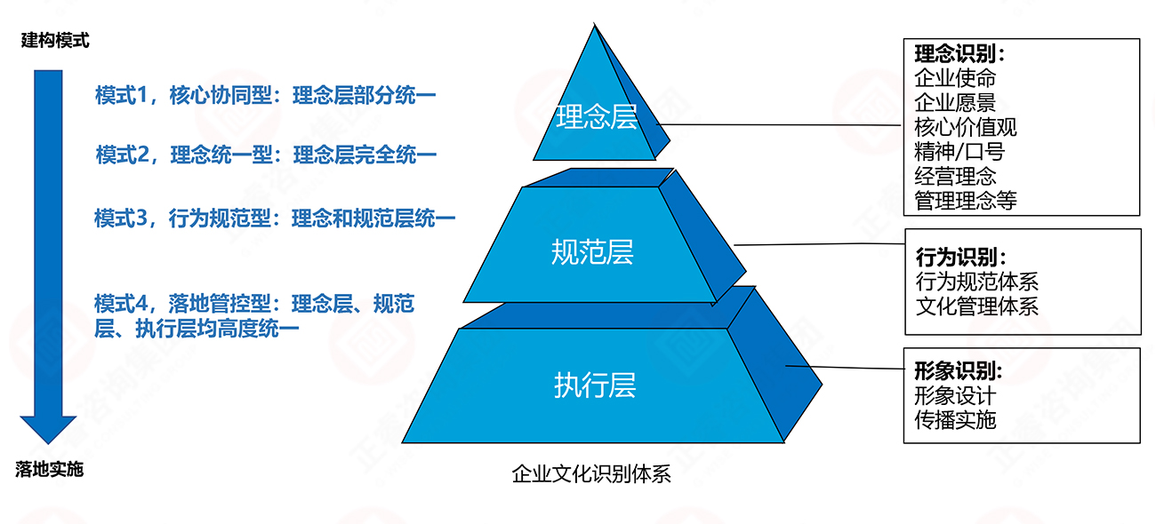 理念、行為、形象識別