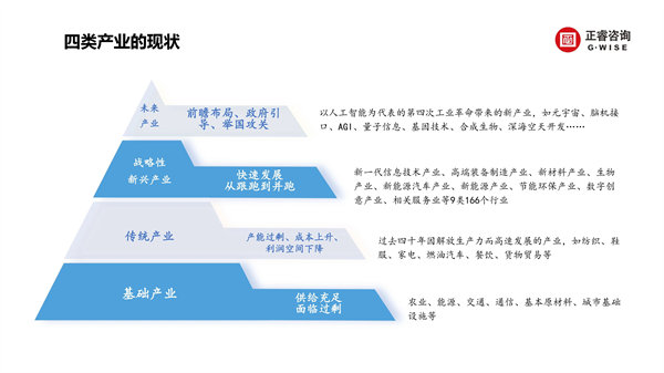 正睿咨詢集團(tuán)新質(zhì)生產(chǎn)力系列課程之《新形勢(shì)、新規(guī)劃、新未來(lái)》