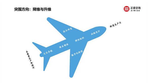 正睿咨詢集團(tuán)新質(zhì)生產(chǎn)力系列課程之《新形勢(shì)、新規(guī)劃、新未來(lái)》