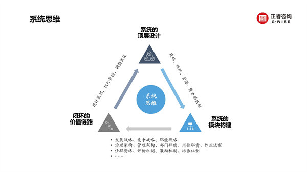 正睿咨詢集團(tuán)新質(zhì)生產(chǎn)力系列課程之《新形勢(shì)、新規(guī)劃、新未來(lái)》