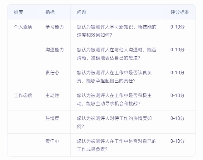 如何實(shí)施360度績(jī)效評(píng)估，確保反饋全面且客觀？