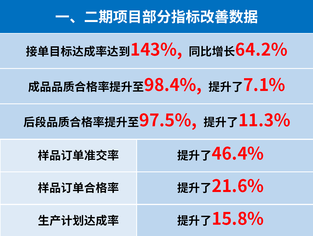 東莞市升禾飾品有限公司管理升級一、二期部分指標(biāo)改善數(shù)據(jù)