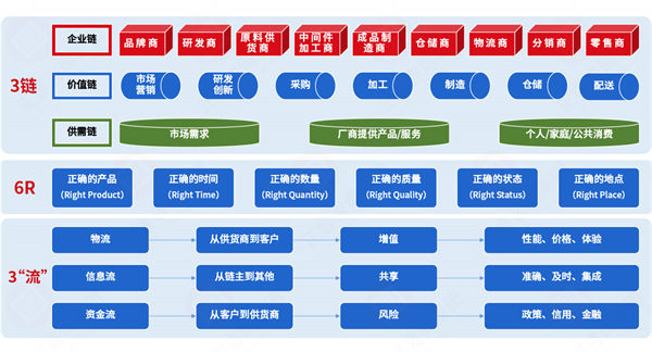 集成供應(yīng)鏈各環(huán)節(jié)割裂，協(xié)同效率如何突破斷層困局？