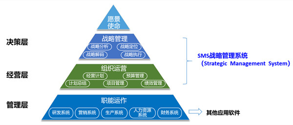 SMS戰(zhàn)略管理系統(tǒng)：開啟企業(yè)數(shù)智化戰(zhàn)略新征程！
